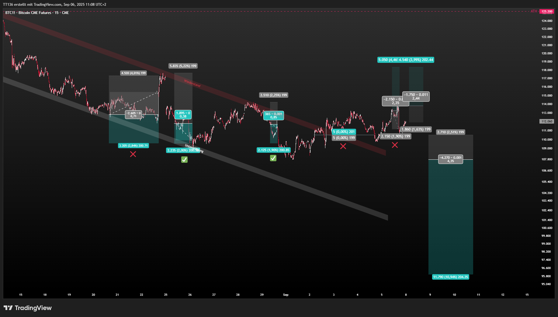 CME_DL:BTC1! Chart Image by TT136