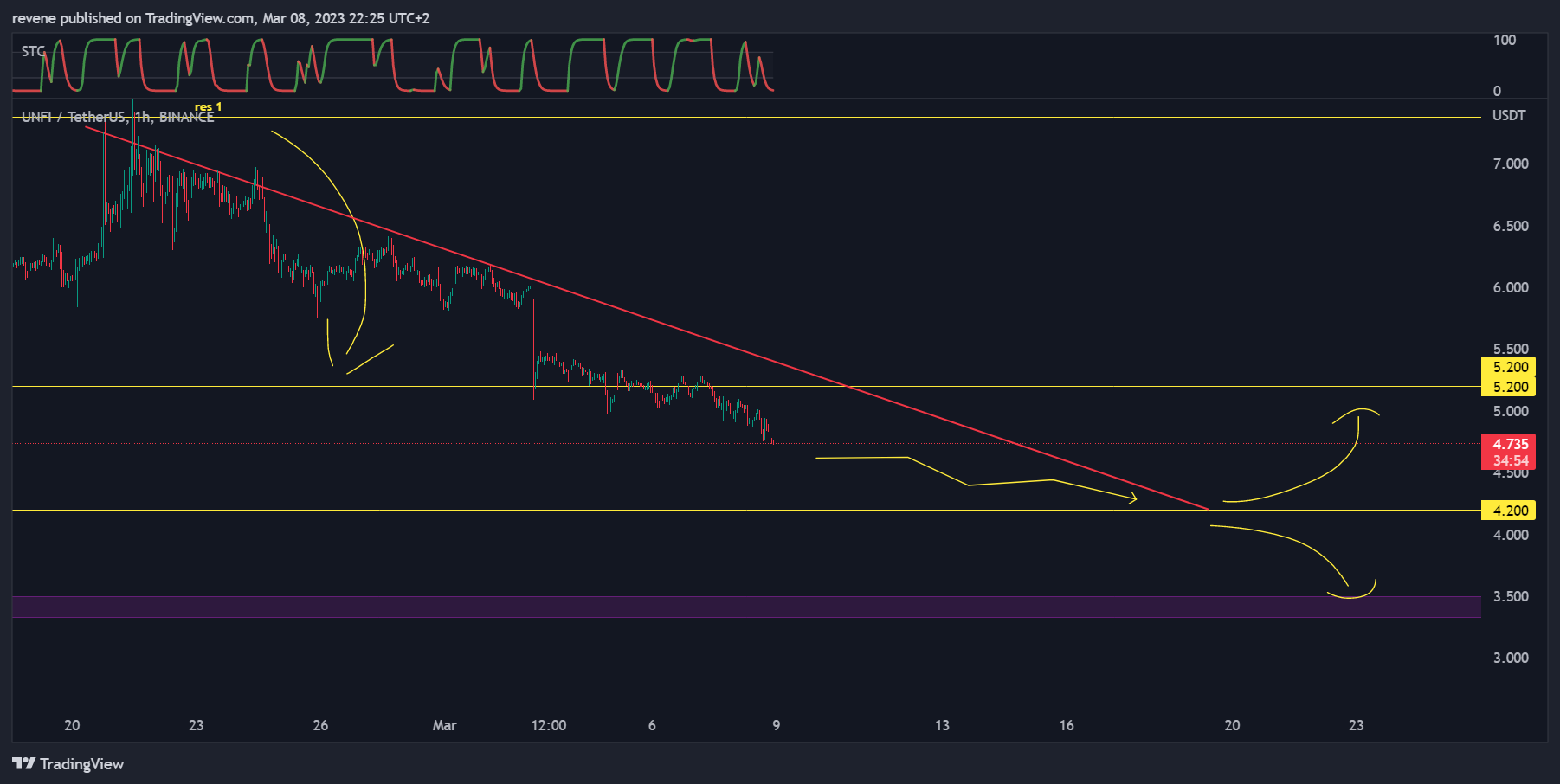 BINANCE:UNFIUSDT Chart Image by revene
