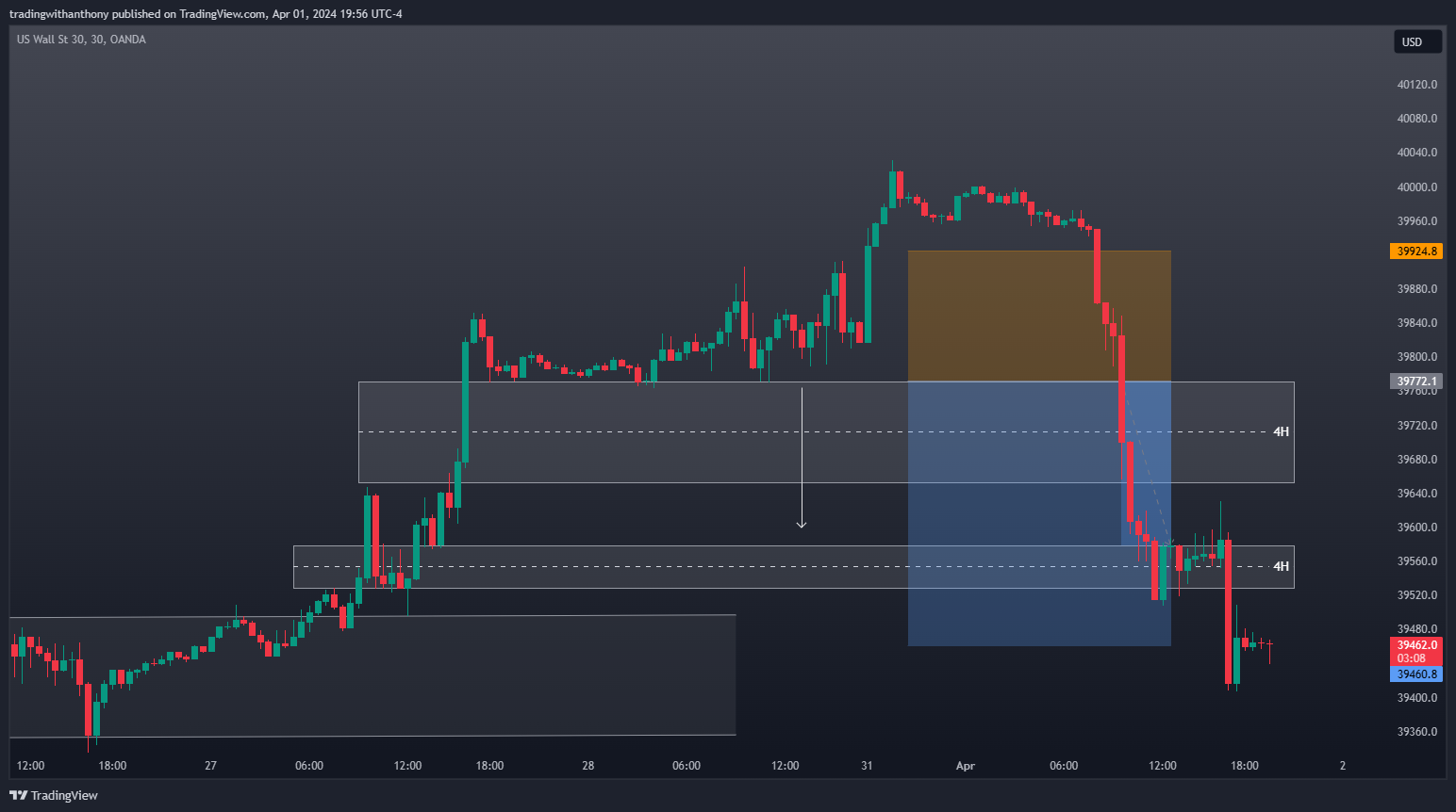 OANDA:US30USD 圖表圖片 由 fxtraderanthony 提供