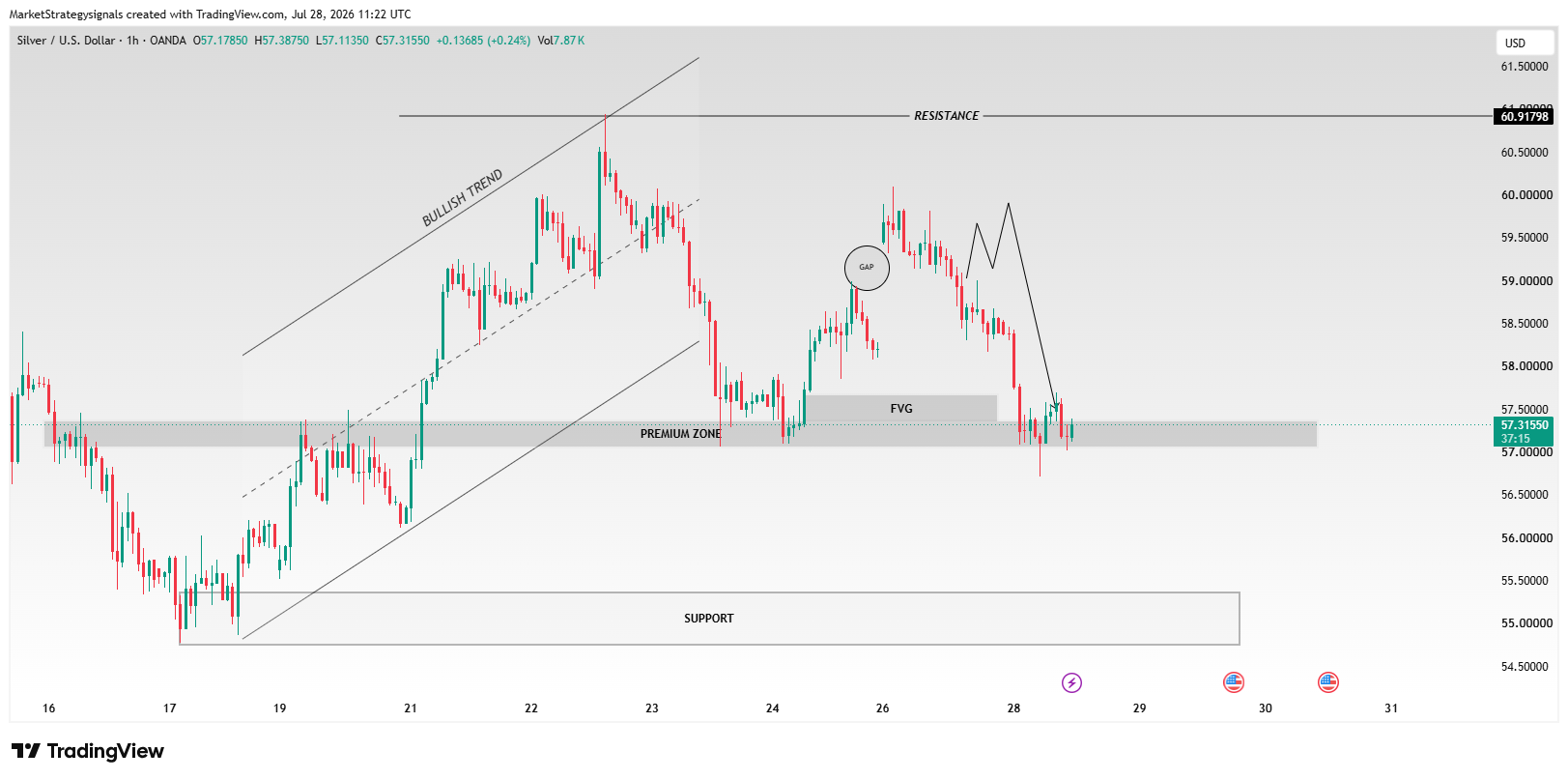 OANDA:XAGUSD Chart Image by MarketStrategysignals