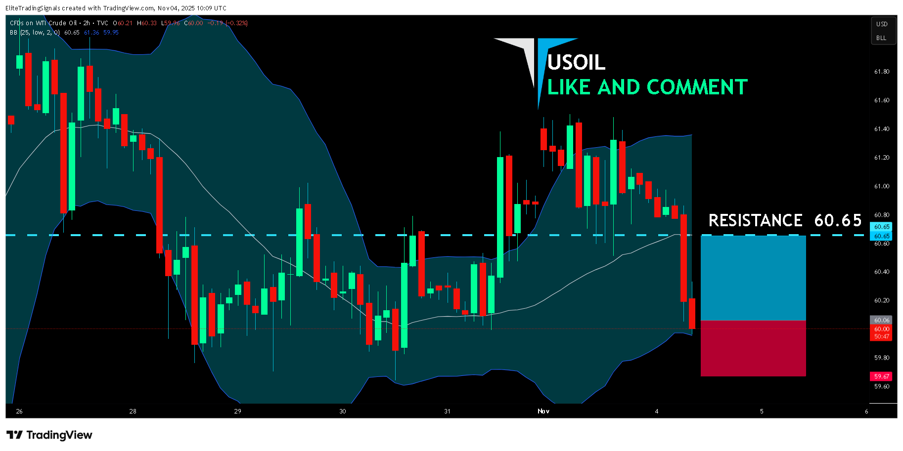 TVC:USOIL Chart Image by EliteTradingSignals