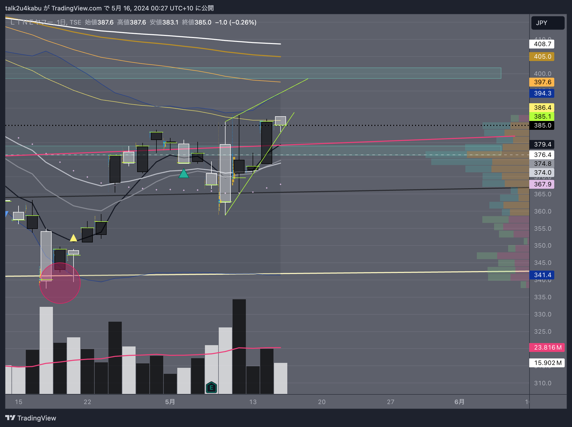 TSE:4689 Chart Image by talk2u4kabu