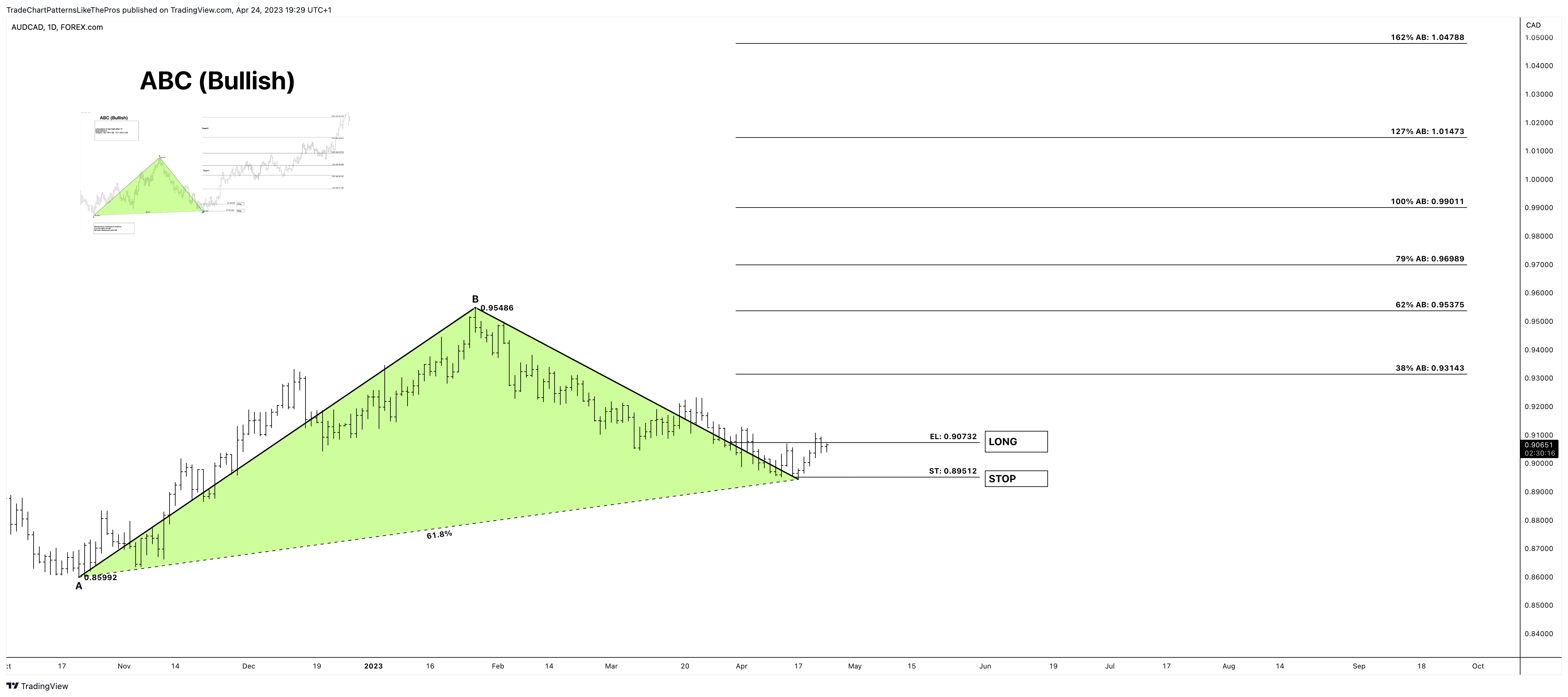 FOREXCOM:AUDCAD Chart Image by TradeChartPatternsLikeThePros