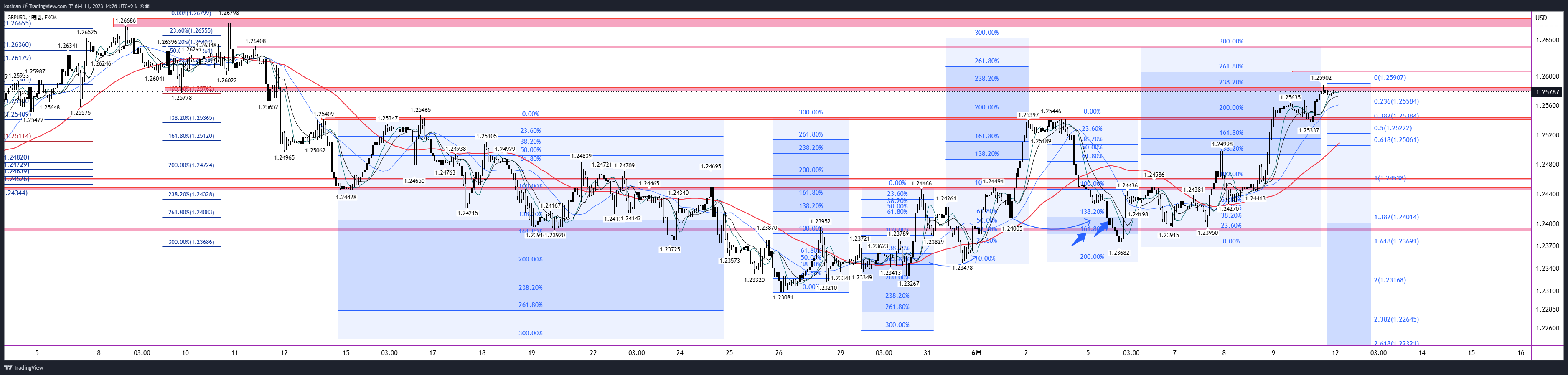 FX:GBPUSD Chart Image by koshian