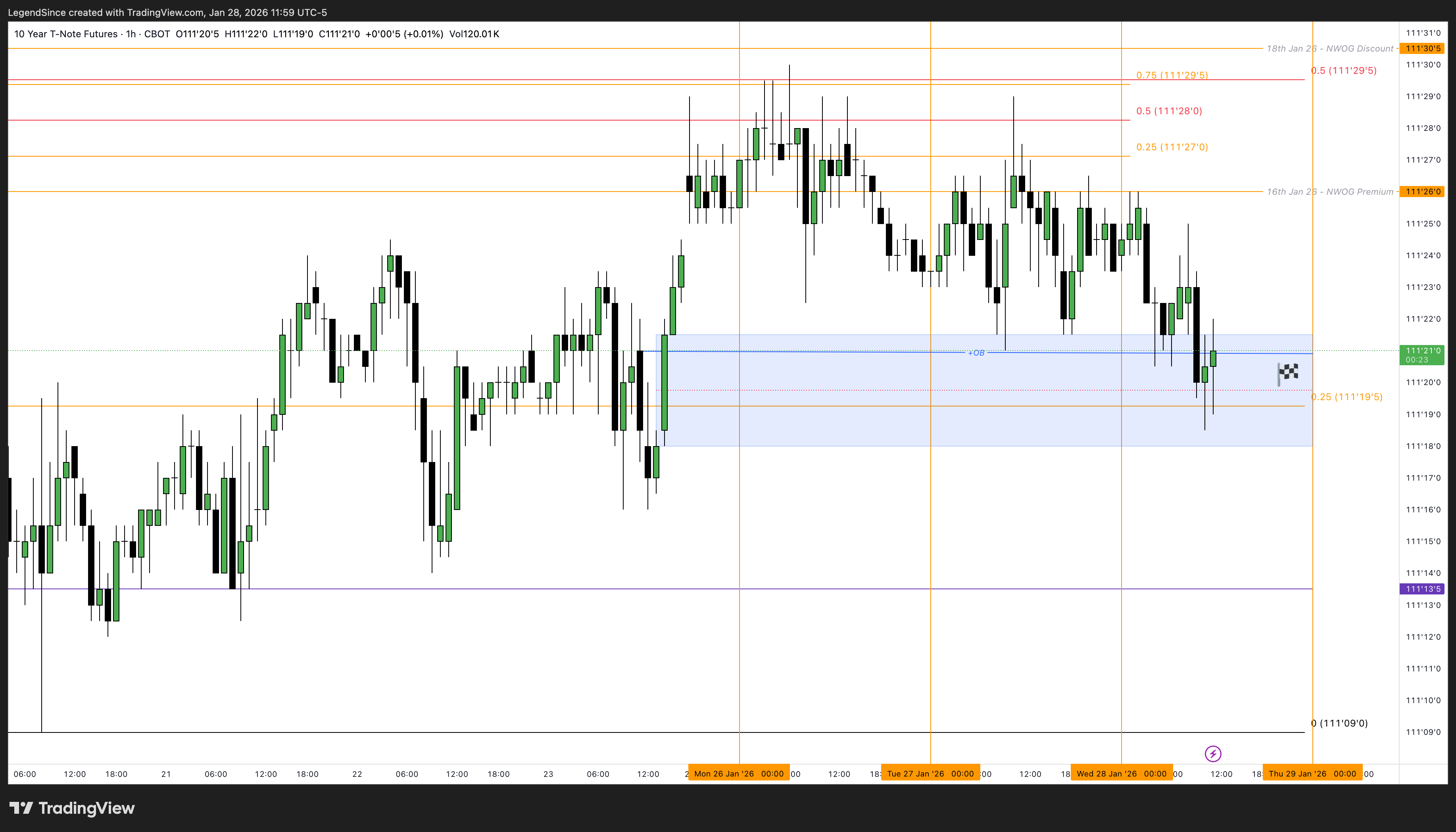 CBOT:ZN1! Imagem do gráfico por LegendSince