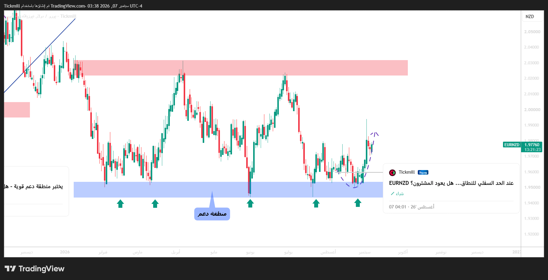 TICKMILL:EURNZD Chart Image by Tickmill