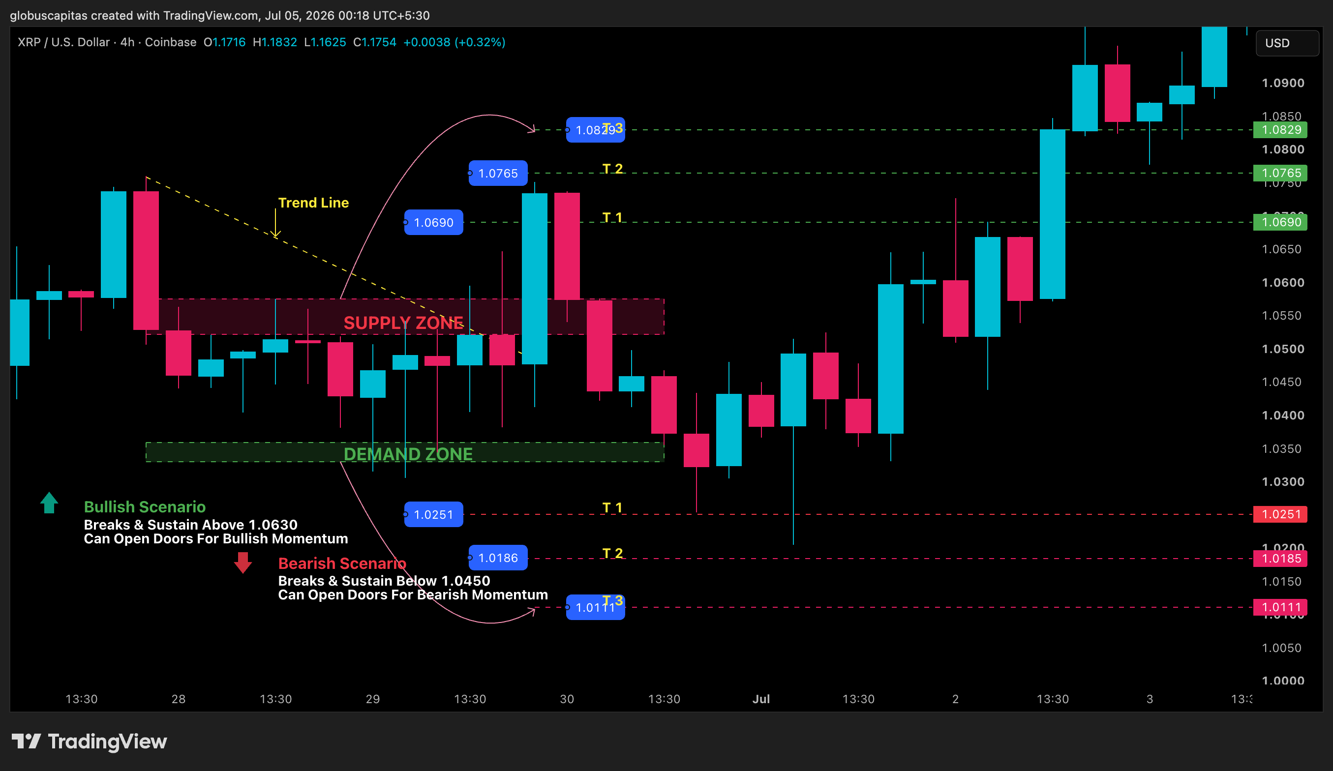 COINBASE:XRPUSD Chart Image by globuscapitas