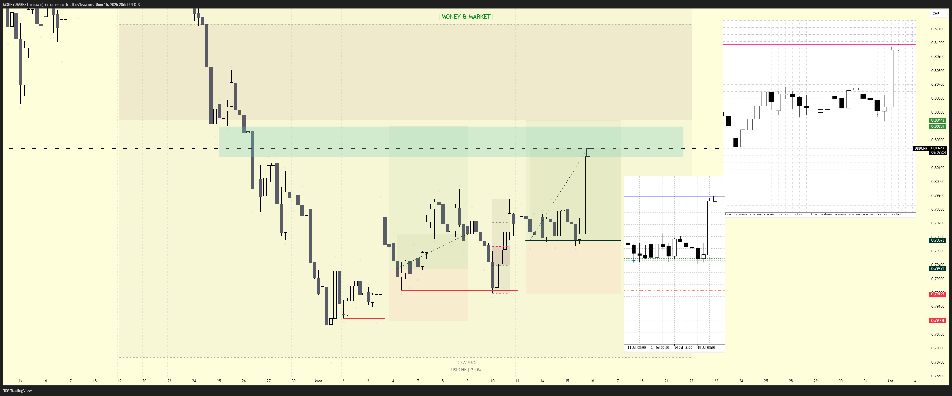 OANDA:USDCHF Chart Image by MONEY-MARKET