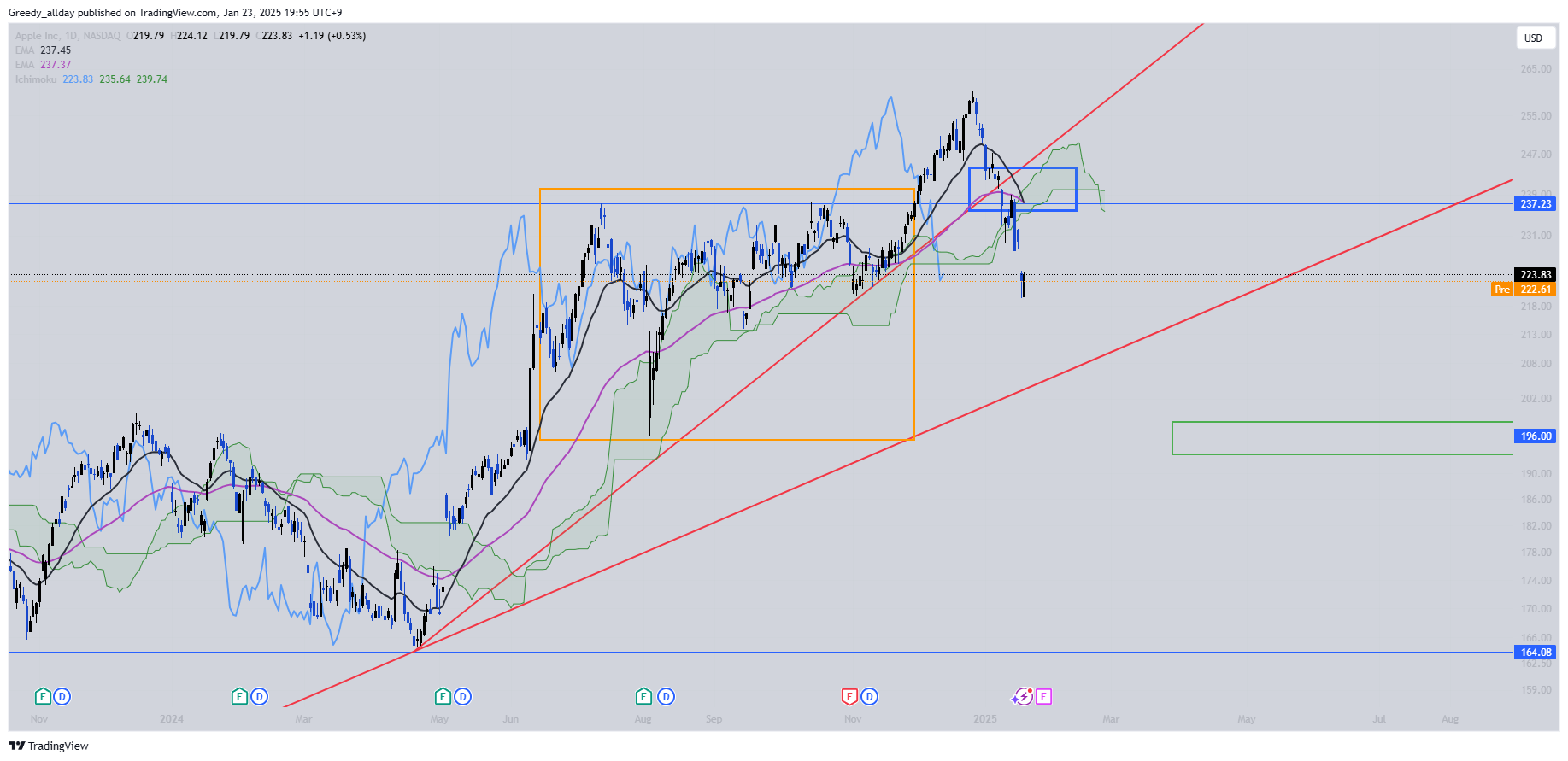 BATS:AAPL Chart Image by JELLO_X