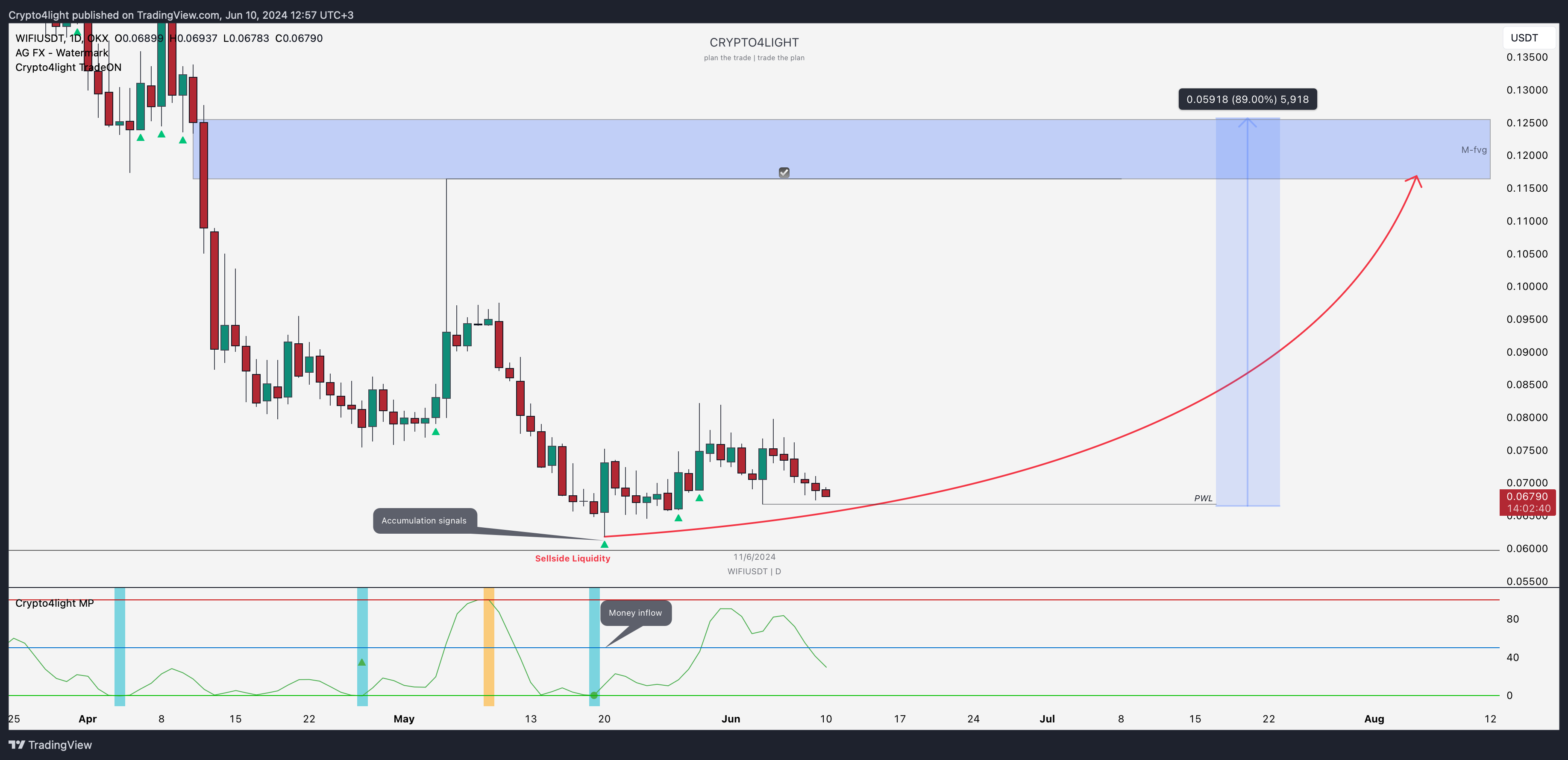 OKX:WIFIUSDT Chart Image by Crypto4light