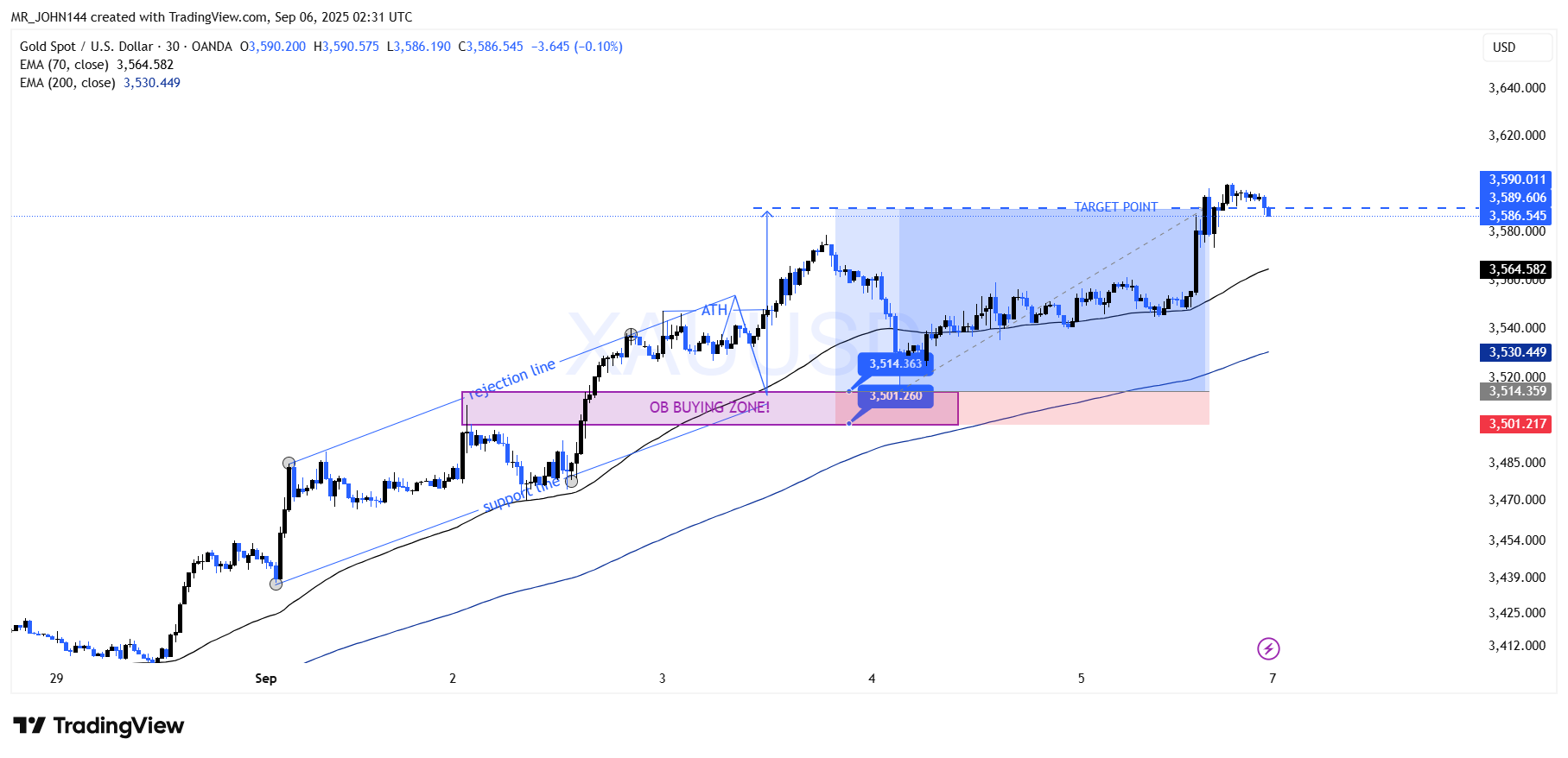 OANDA:XAUUSD Chart Image by MR_JOHN144