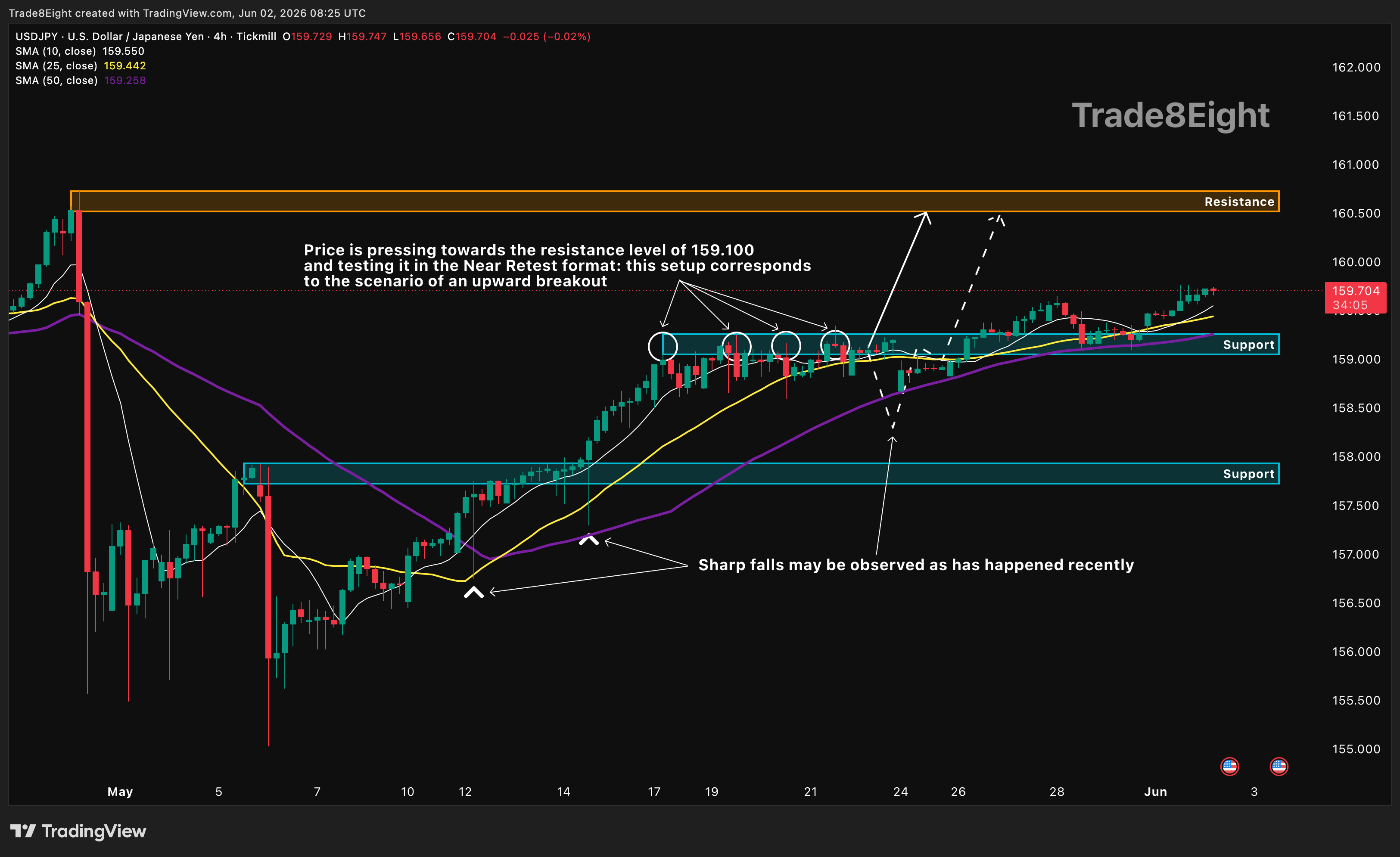 TICKMILL:USDJPY Chart Image by Trade8Eight