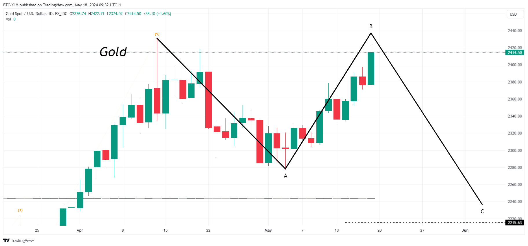 FX_IDC:XAUUSD Chart Image by BTC-XLM