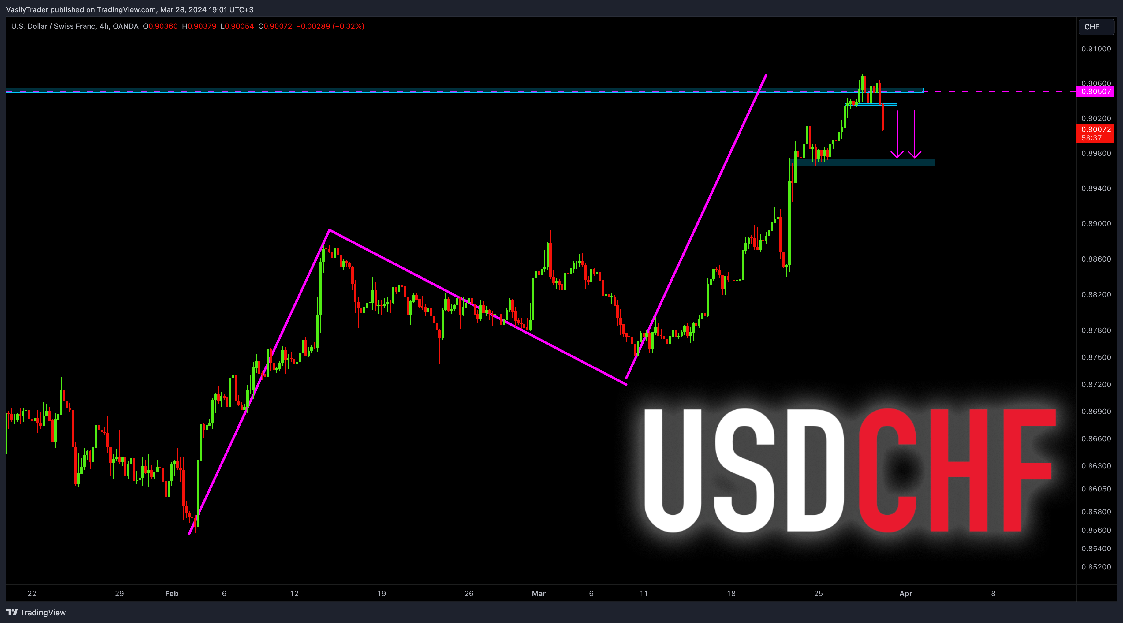 OANDA:USDCHF Chartbild von VasilyTrader