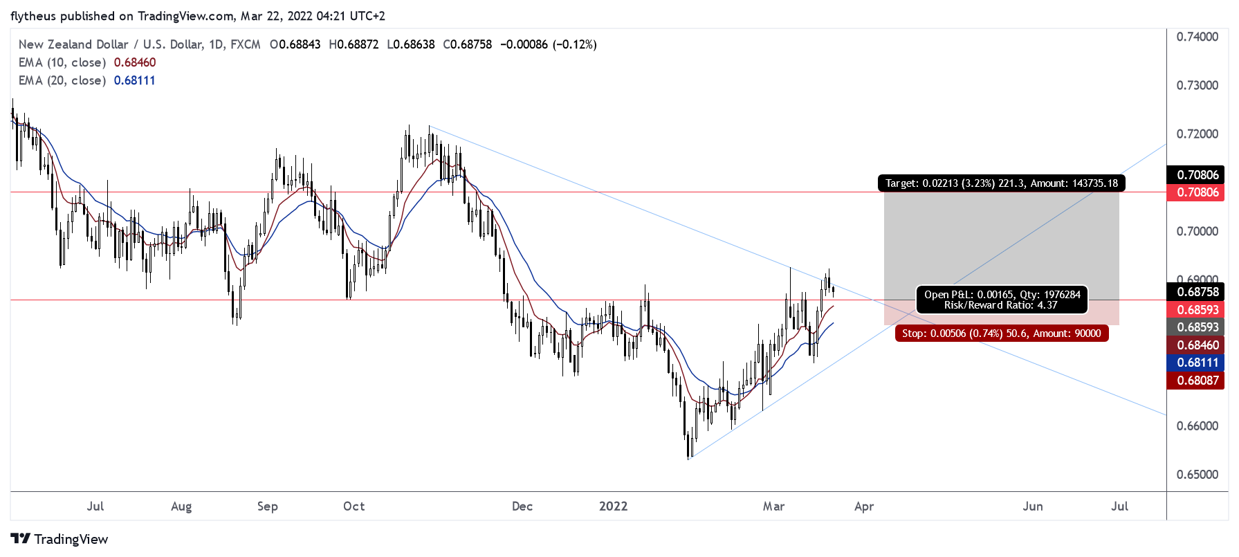 FX:NZDUSD Chart Image by TradeLive-
