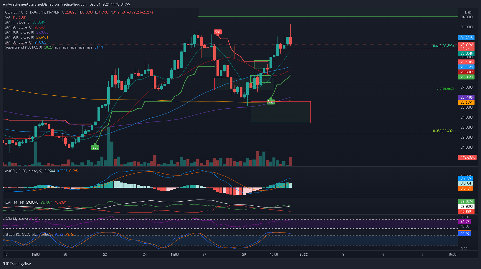 Imej Carta KRAKEN:ATOMUSD oleh earlyretirementplans