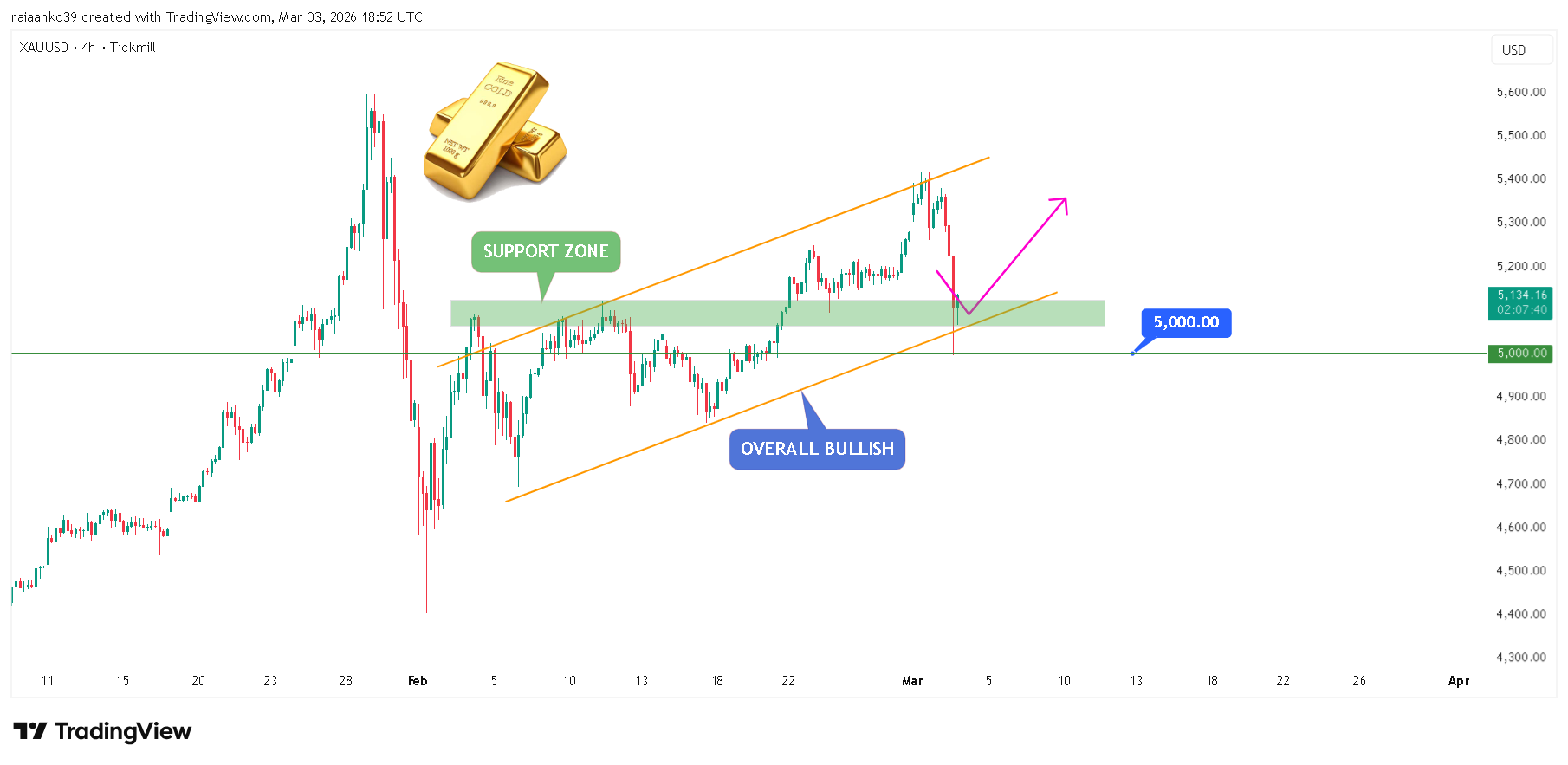 TICKMILL:XAUUSD Chart Image by TradeAnalyst_Aanko