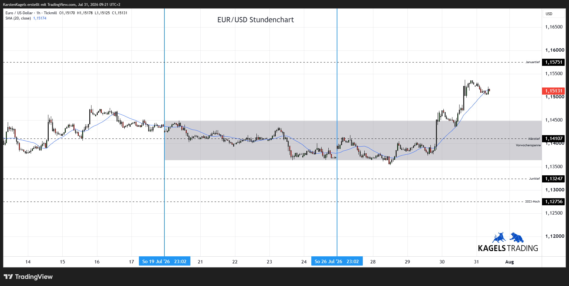 TICKMILL:EURUSD ‏תמונת גרף מאת KarstenKagels