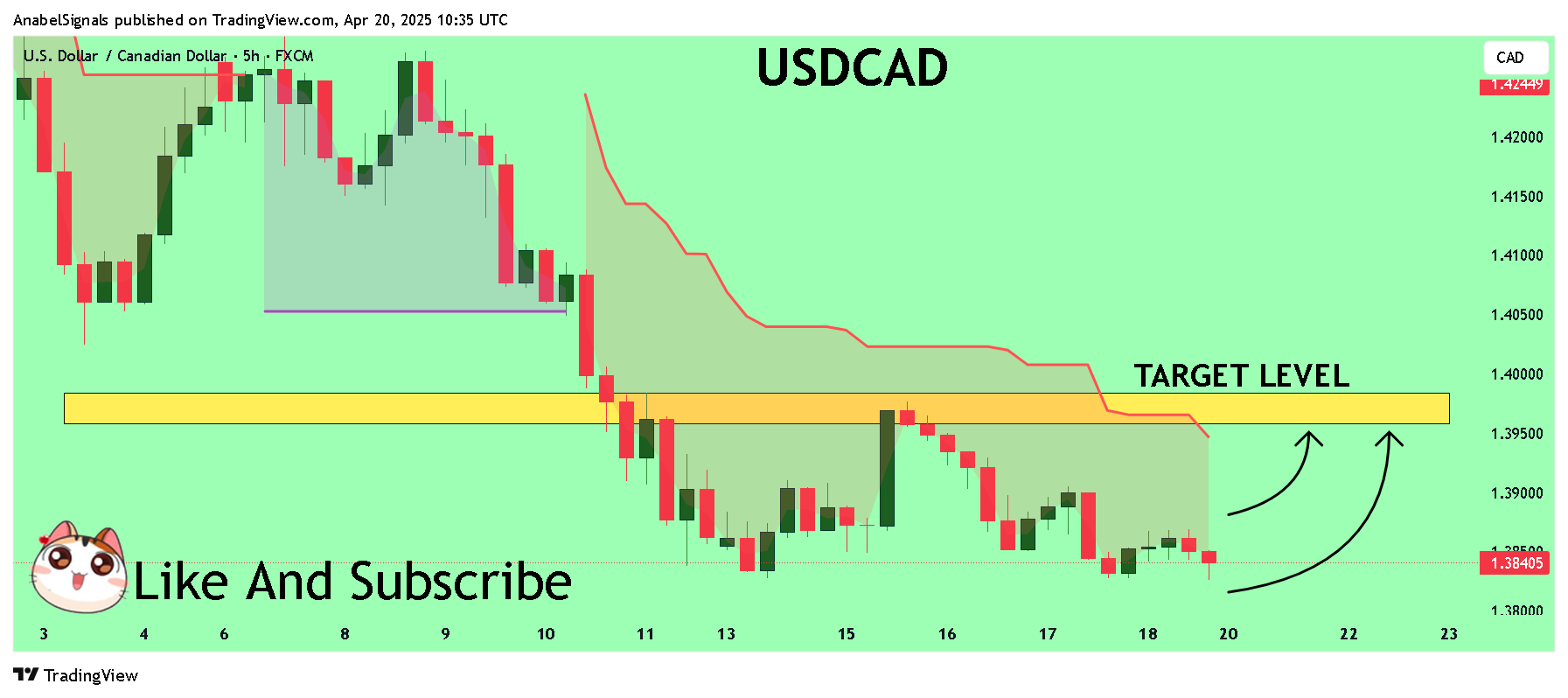 AnabelSignals tarafından FX:USDCAD Grafik Görseli