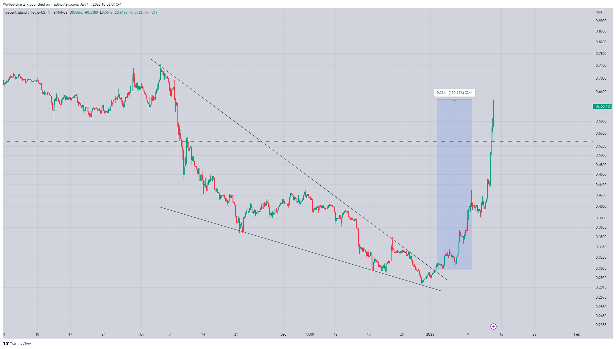BINANCE:MANAUSDTチャート画像 - Worldofchartsfxの投稿