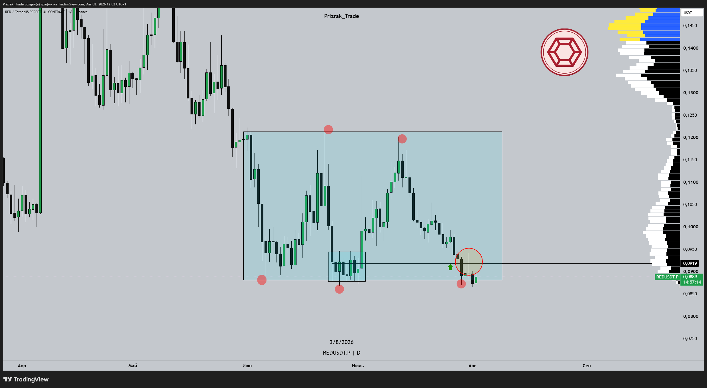 BINANCE:REDUSDT.P Chart Image by Prizrak_Trade