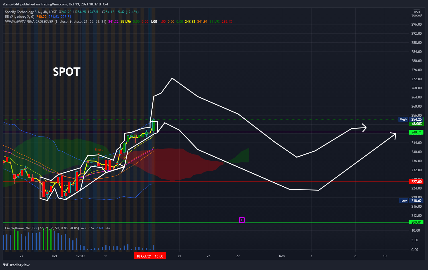 NYSE:SPOT Chart Image by iCantw84it