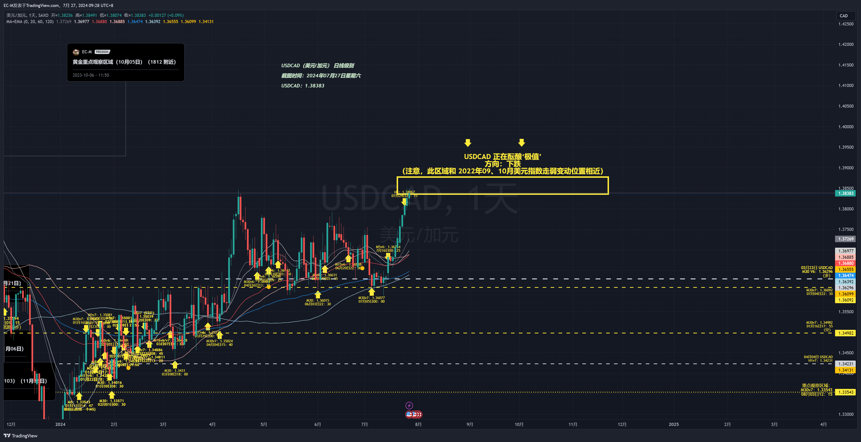 SAXO:USDCAD Chart Image by EC-M