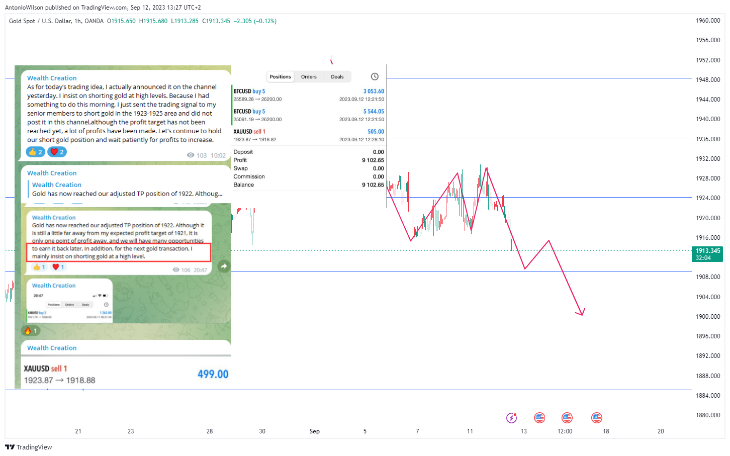 OANDA:XAUUSD Chart Image by AntonioWilson
