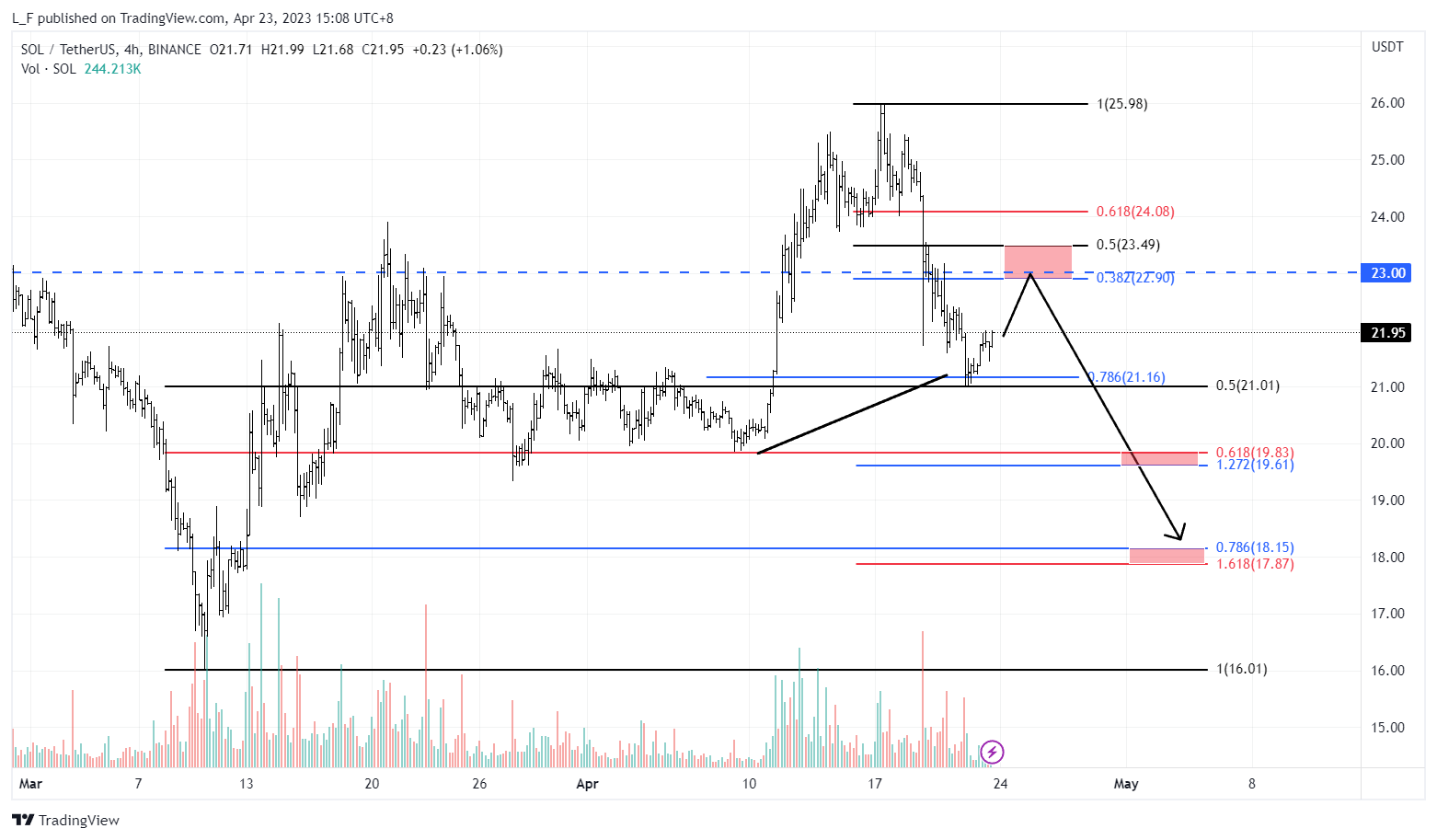 BINANCE:SOLUSDT 圖表圖片 由 L_F 提供