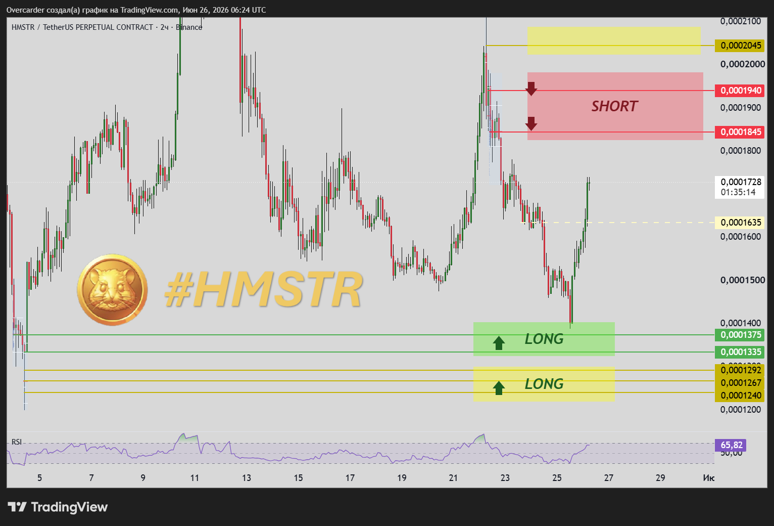 BINANCE:HMSTRUSDT.P Chart Image by Overcarder