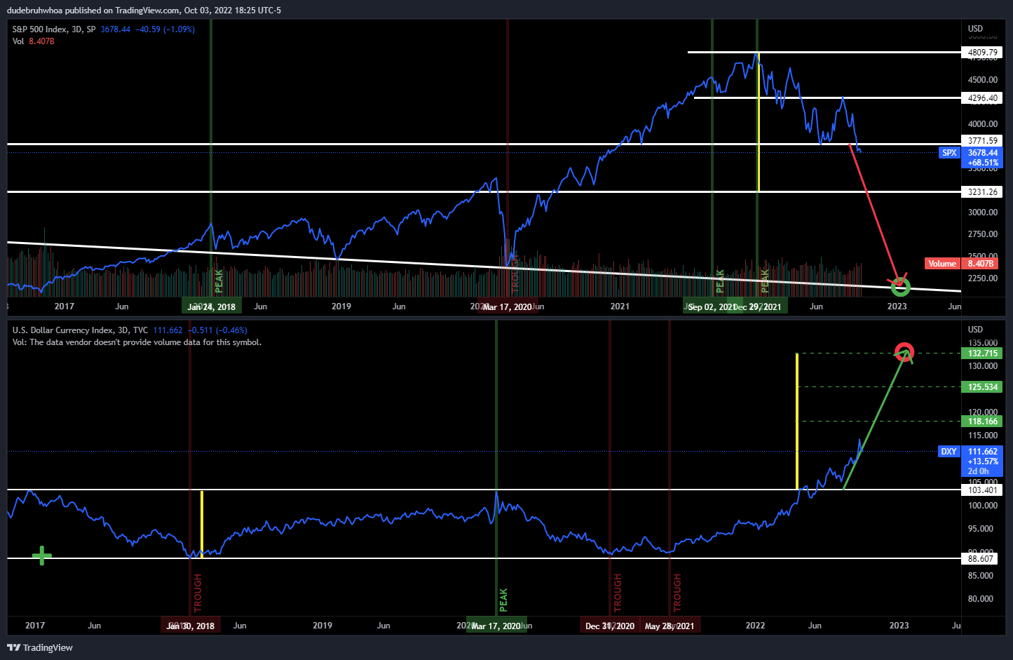 SP:SPX Chart Image by dudebruhwhoa