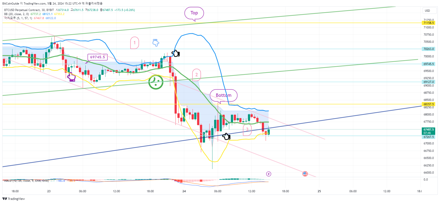 BYBIT:BTCUSD.P ภาพชาร์ต โดย BitCoinGuide