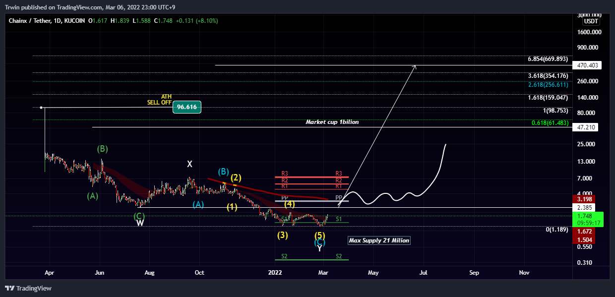 KUCOIN:PCXUSDT Chart Image by Hztrwin