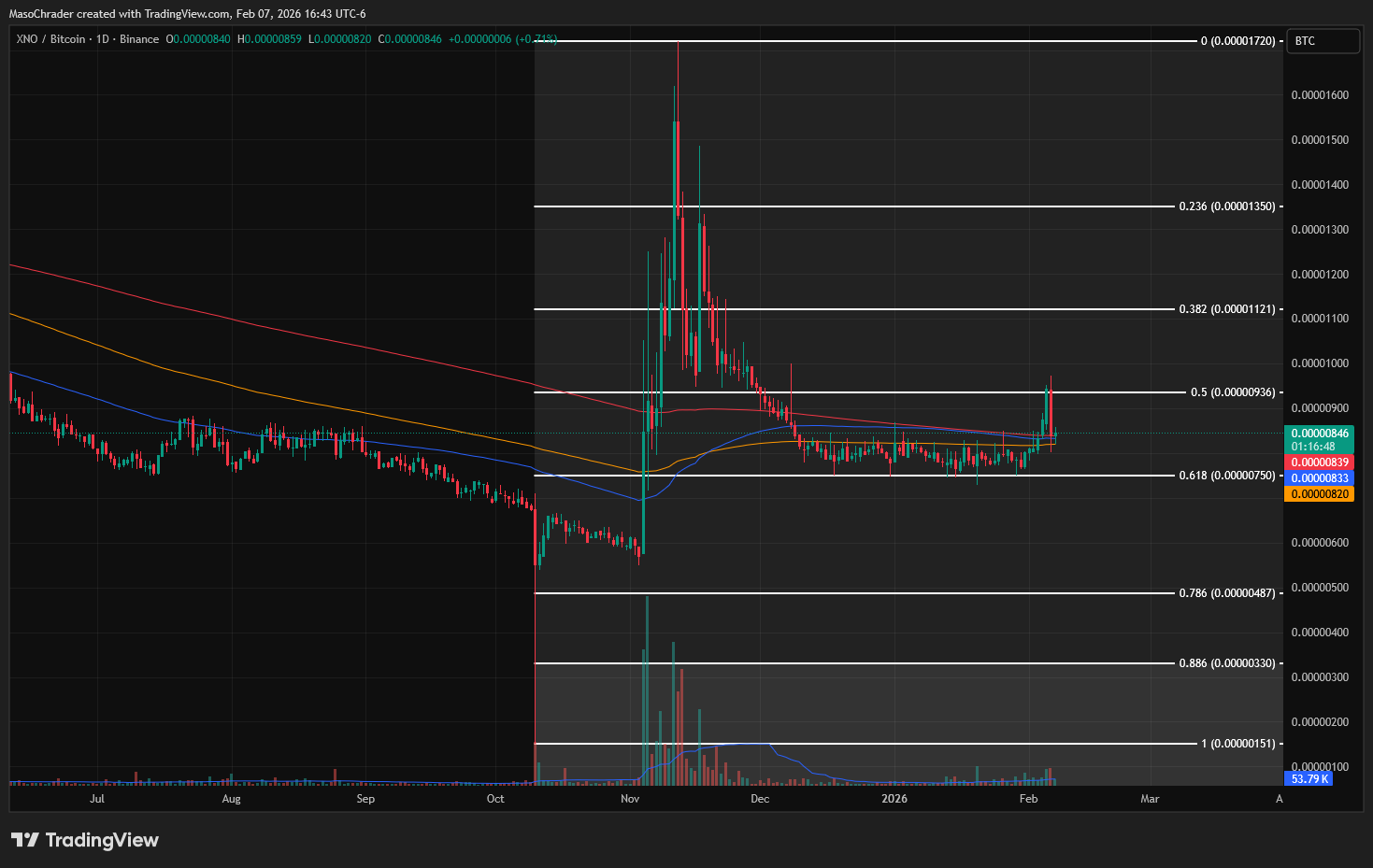 BINANCE:XNOBTC Chart Image by MasoChrader