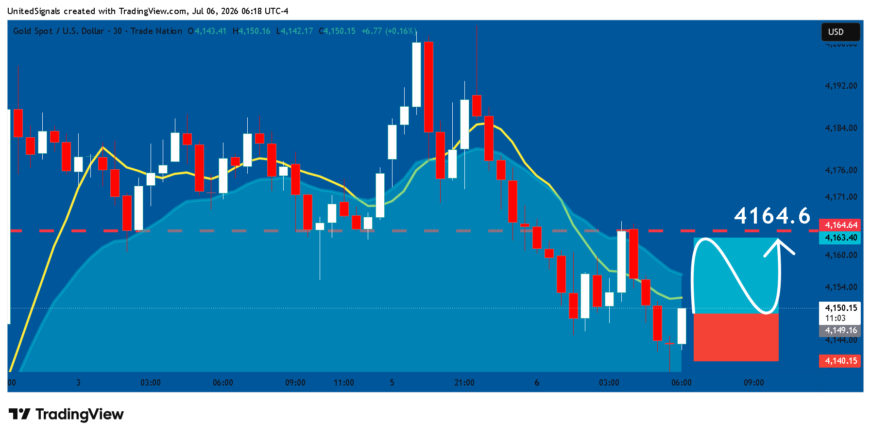 TRADENATION:XAUUSD Chart Image by UnitedSignals