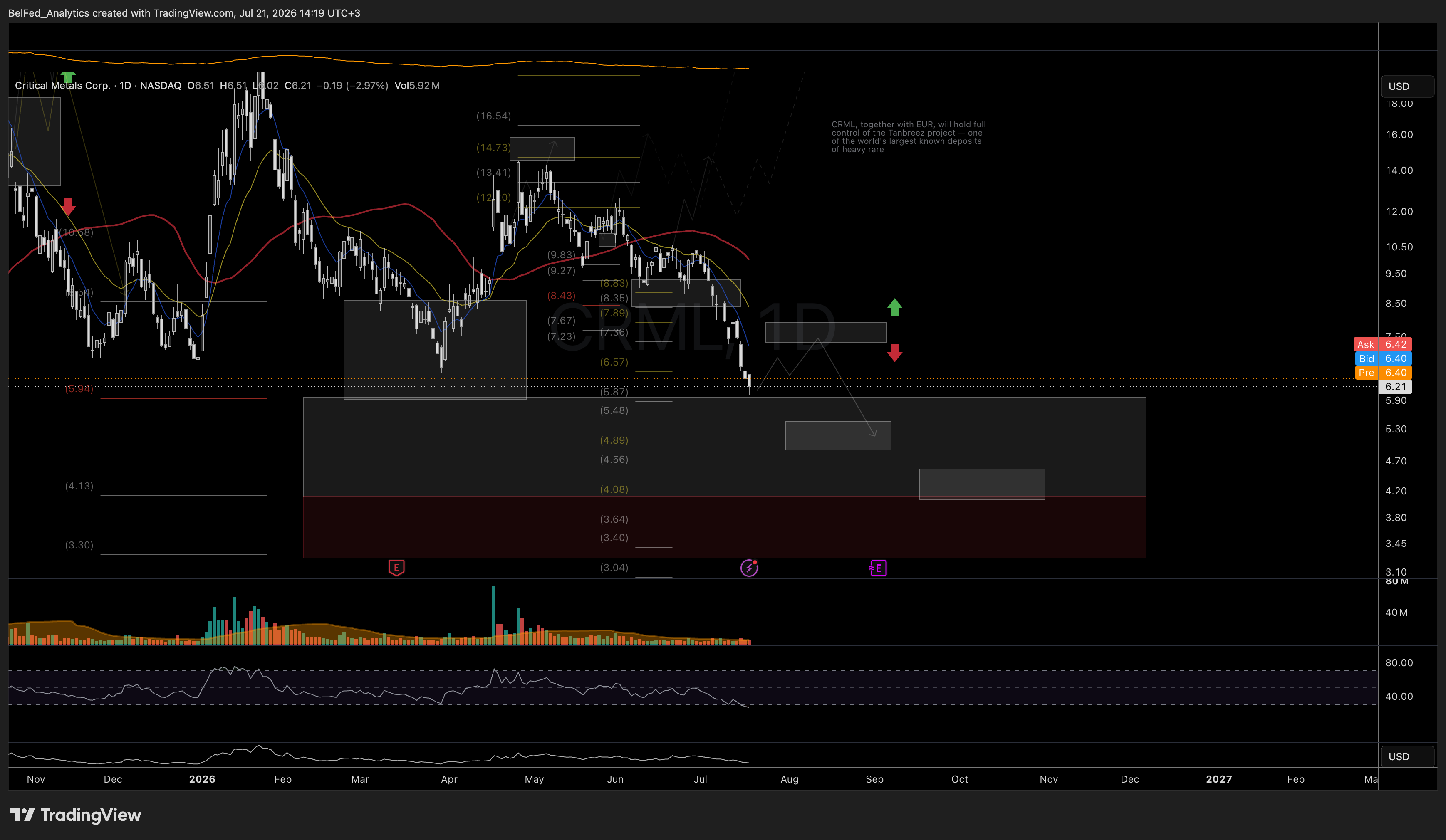 NASDAQ:CRML Chart Image by BelFed_Analytics