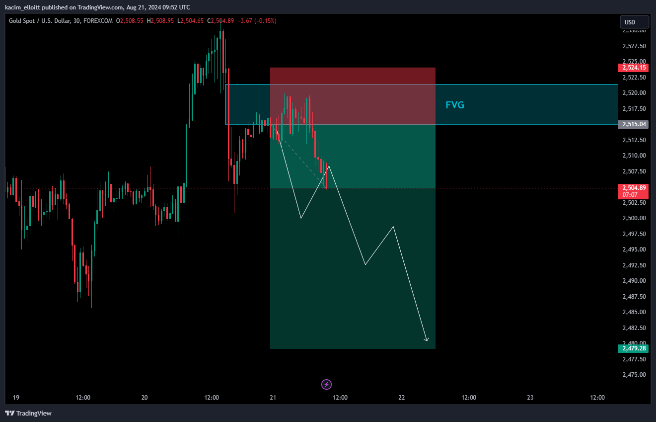 Imej Carta FOREXCOM:XAUUSD oleh kacim_elloitt