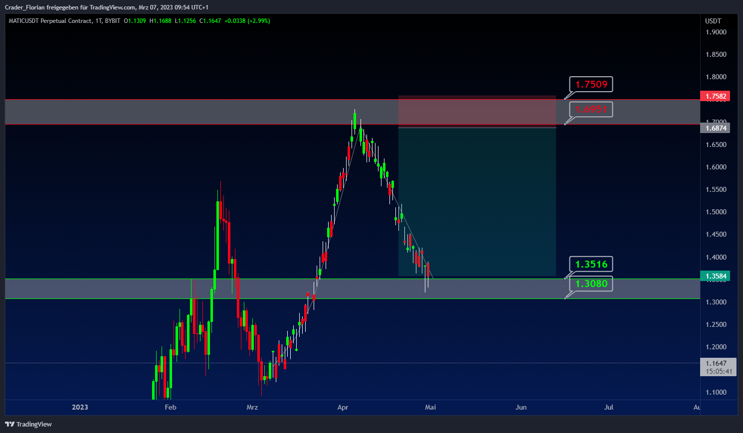BYBIT:MATICUSDT.P Chart Image by Crader_Florian