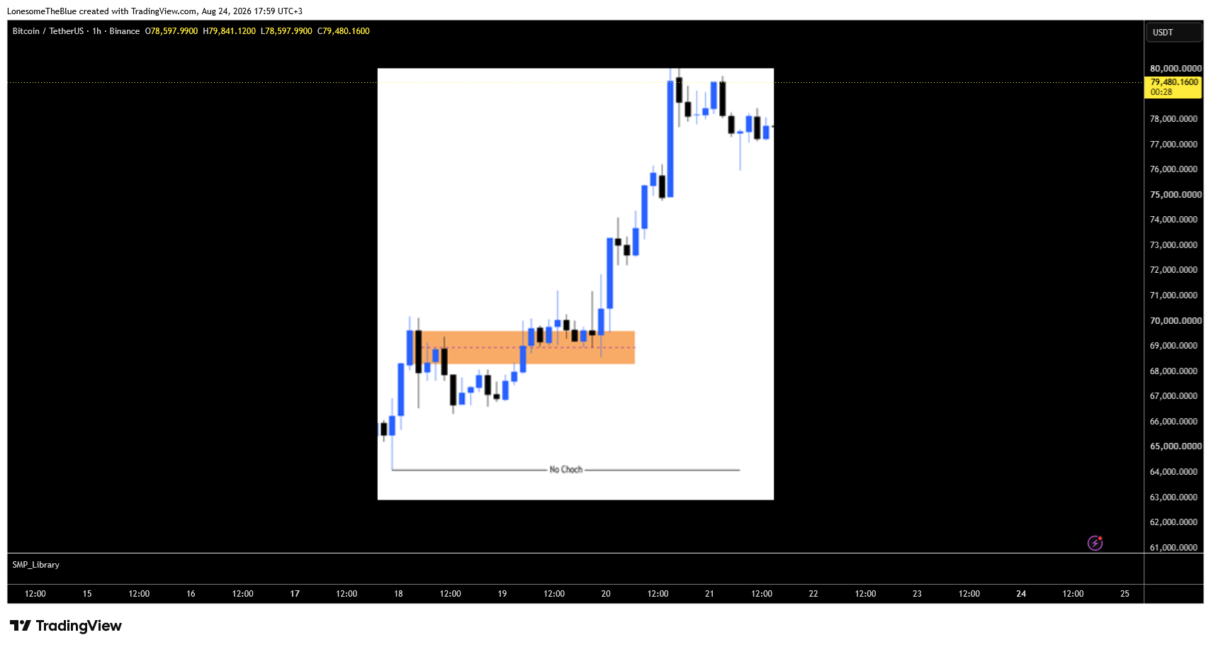 BINANCE:BTCUSDT Chart Image by LonesomeTheBlue