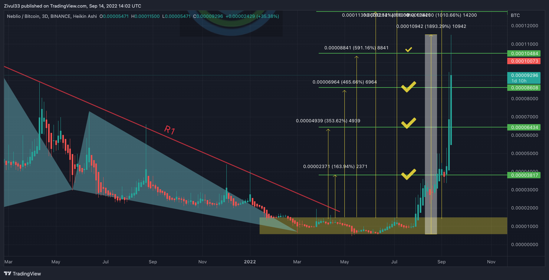 BINANCE:NEBLBTC Immagine del grafico by Zivul33