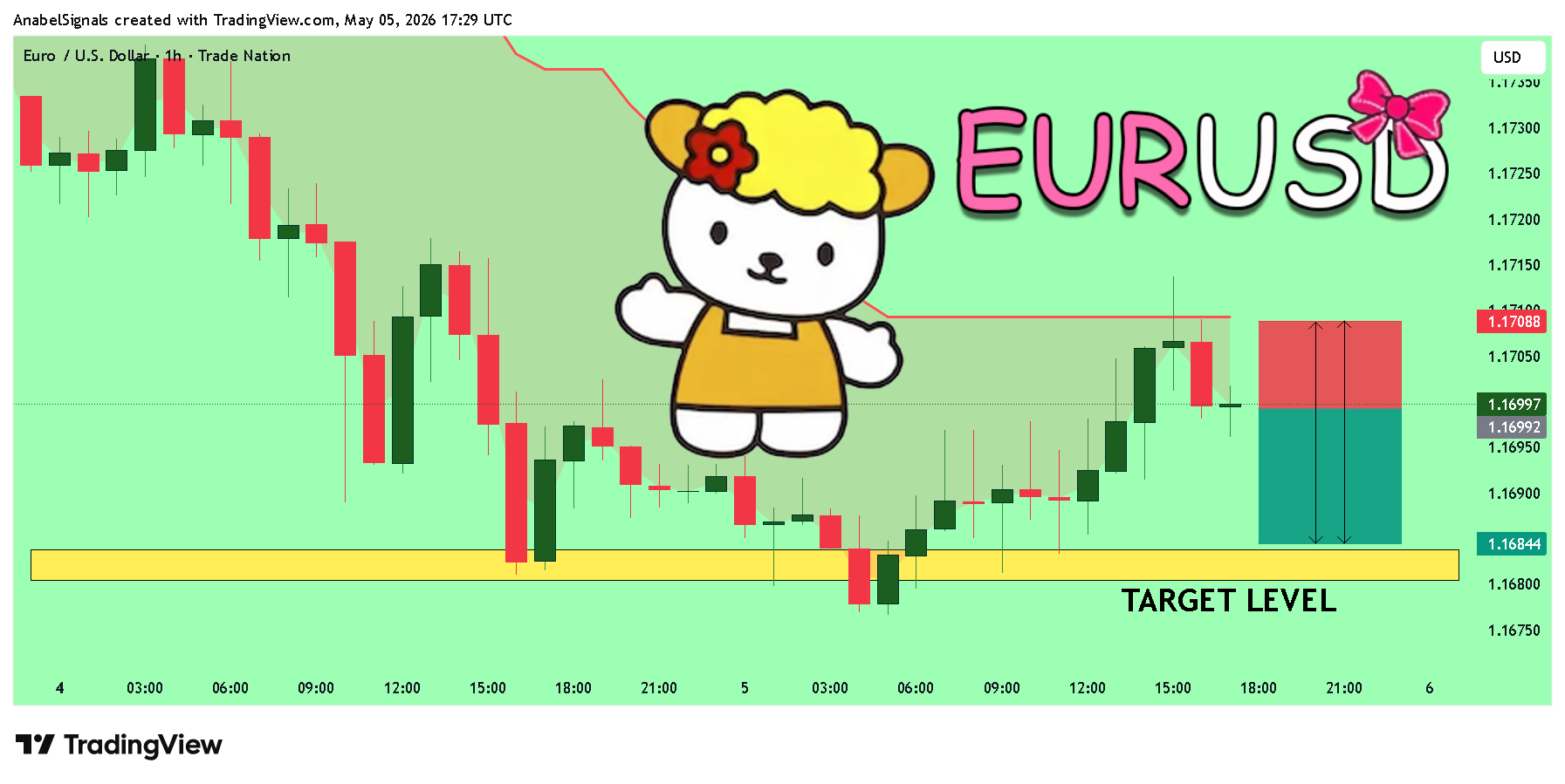 TRADENATION:EURUSD Chart Image by AnabelSignals