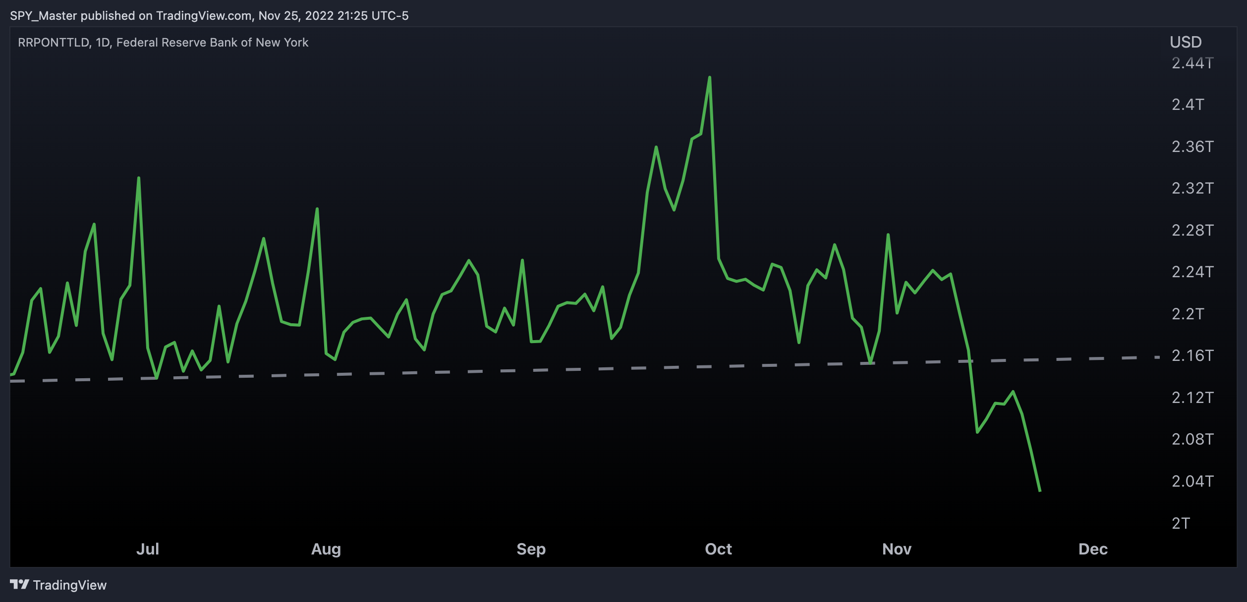 FRED:RRPONTTLD Chart Image by SpyMasterTrades