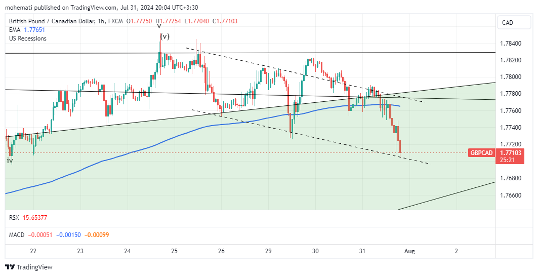 FX:GBPCAD ‏תמונת גרף מאת mohemati
