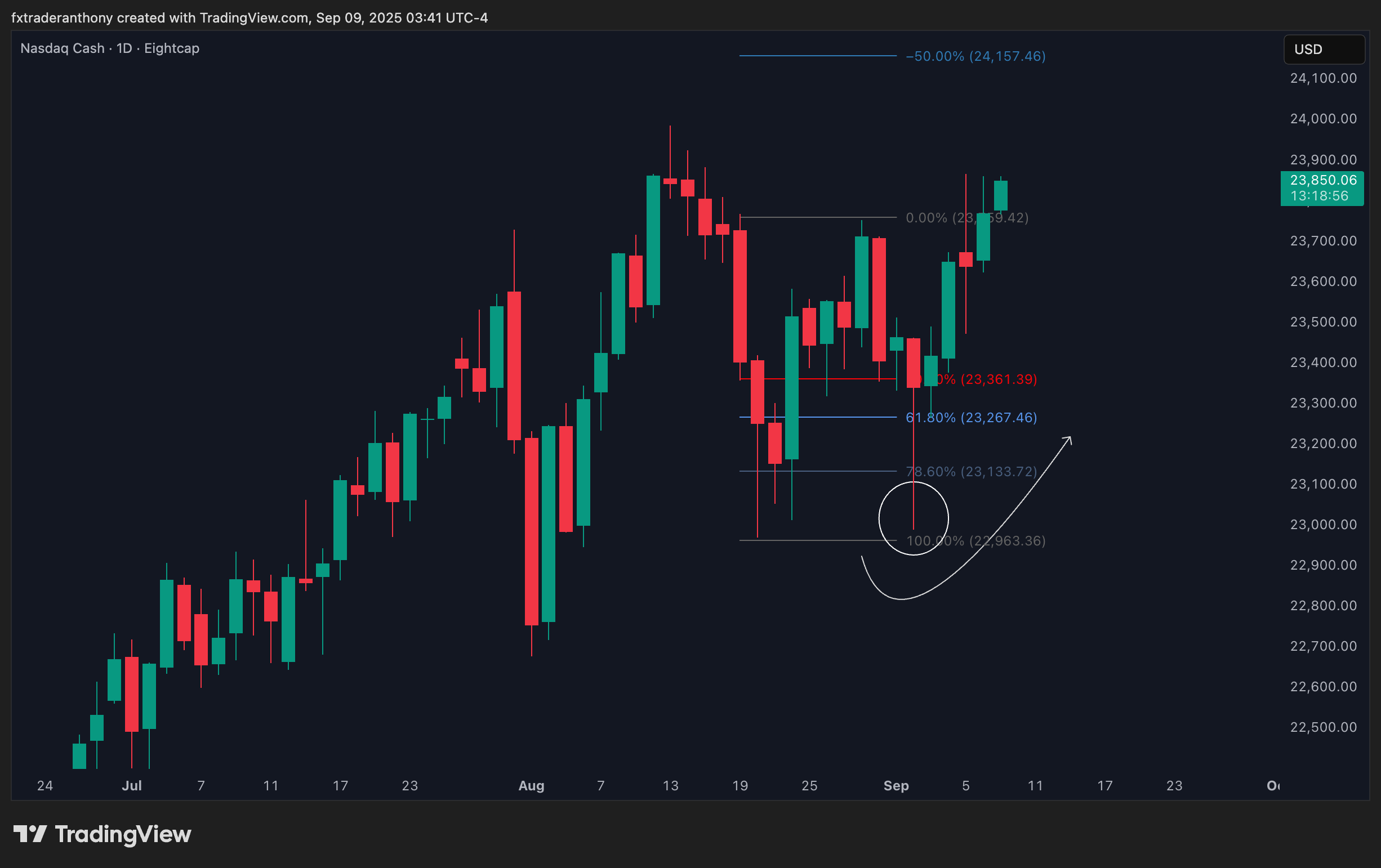 Imej Carta EIGHTCAP:NDQ100 oleh fxtraderanthony