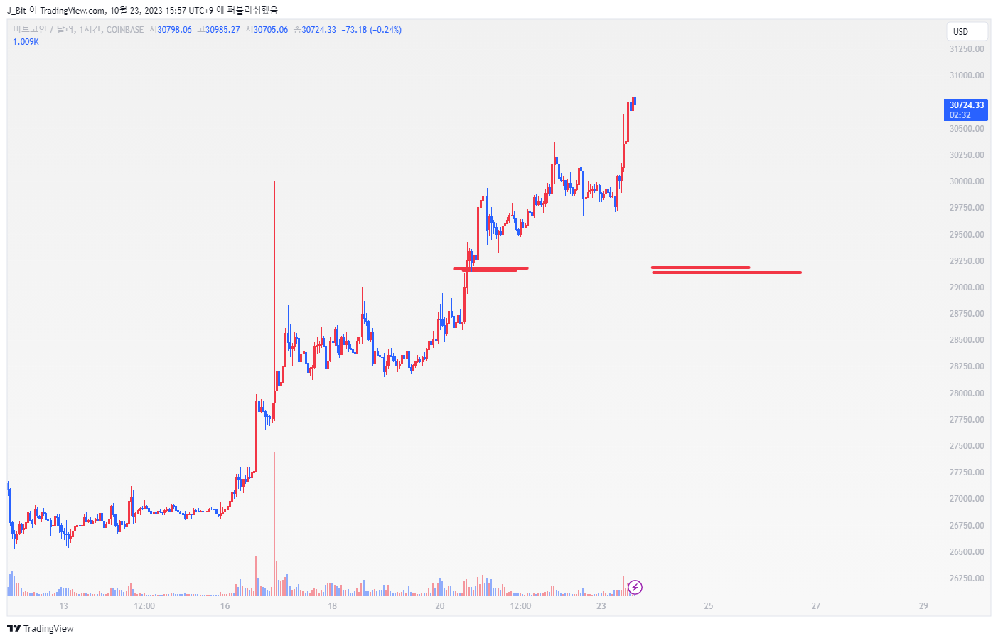 COINBASE:BTCUSD Chart Image by ND_Tr4ding