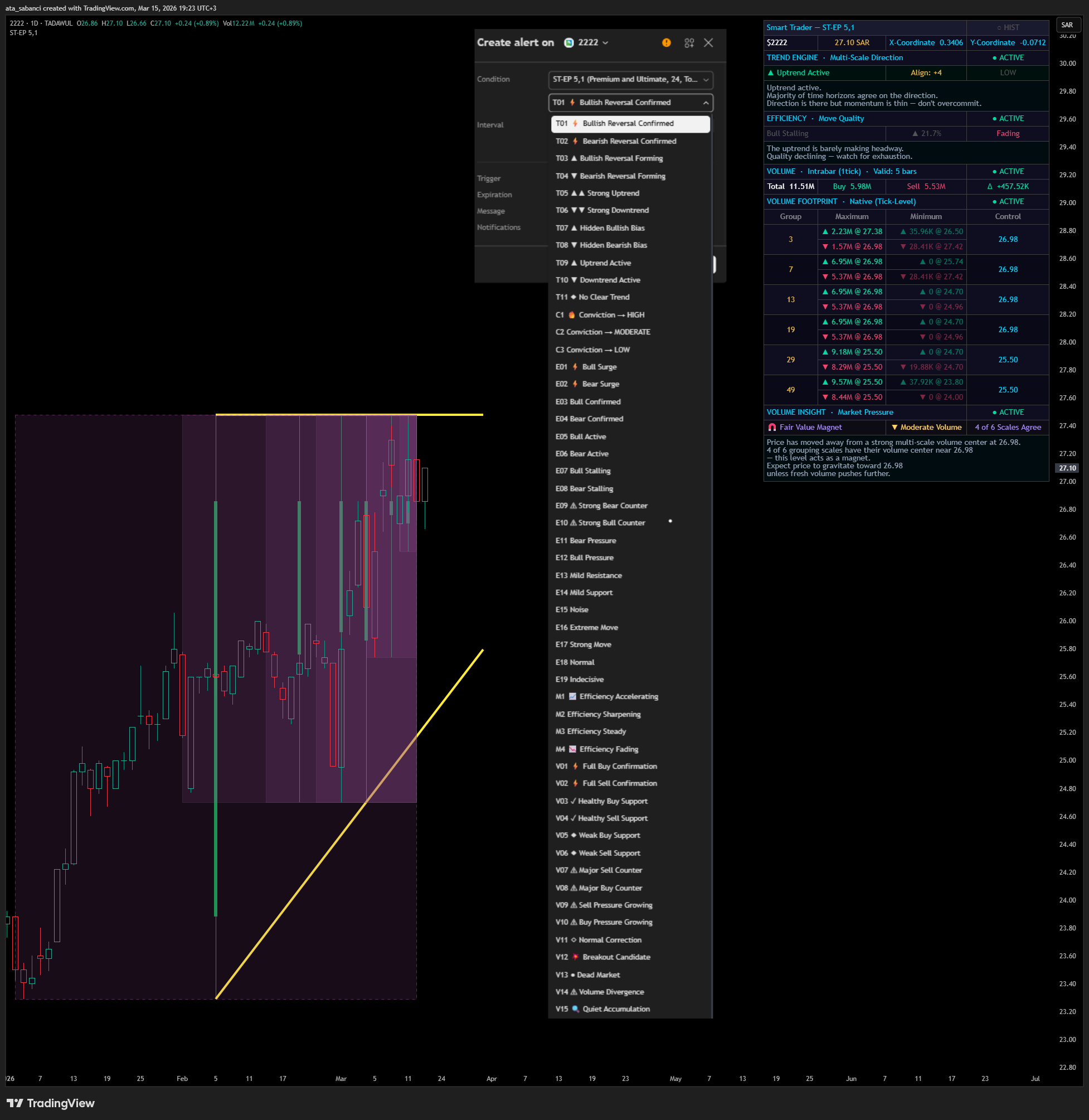 TADAWUL_DLY:2222 Chart Image by ata_sabanci