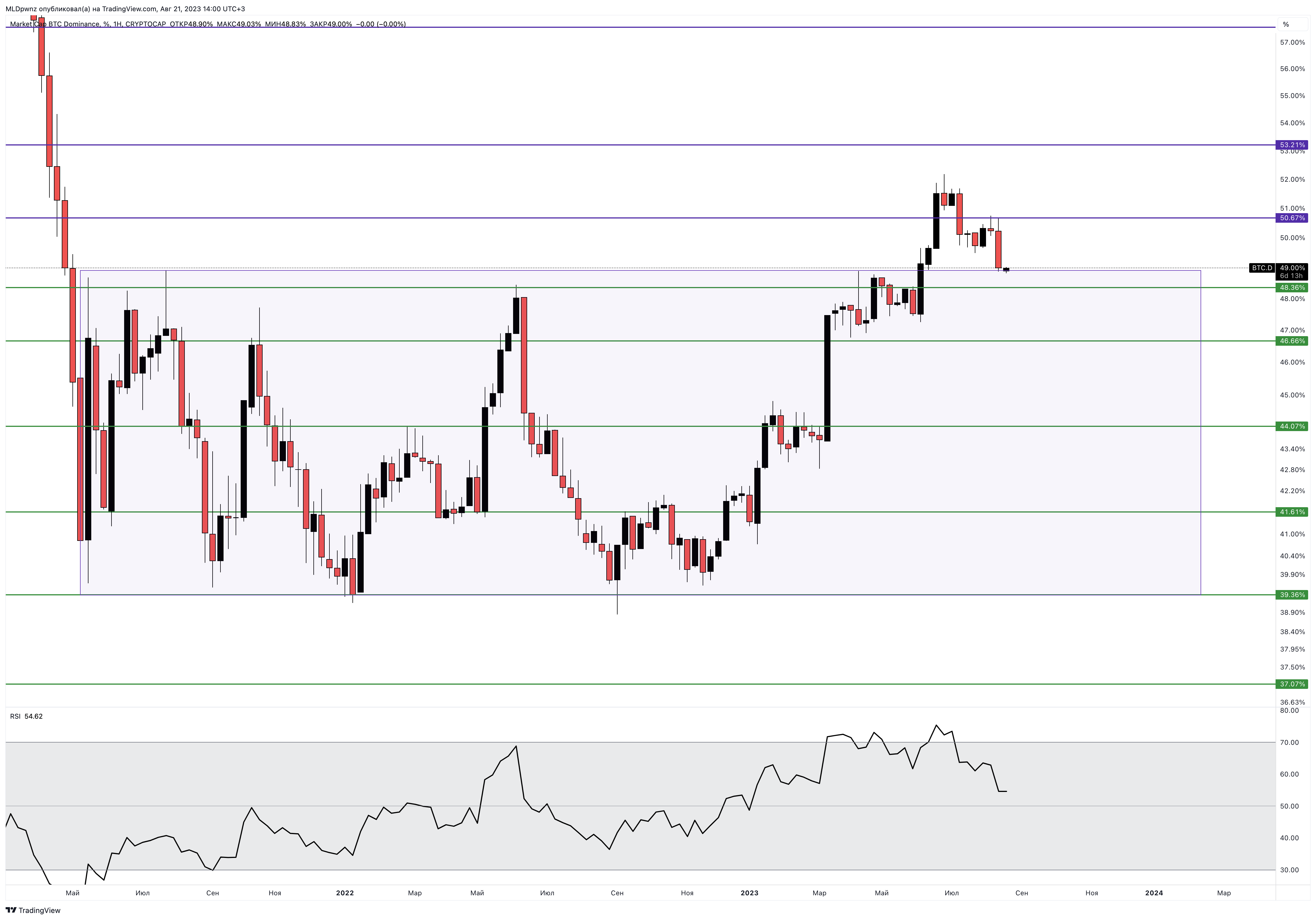 CRYPTOCAP:BTC.D Chart Image by MLDpwnz