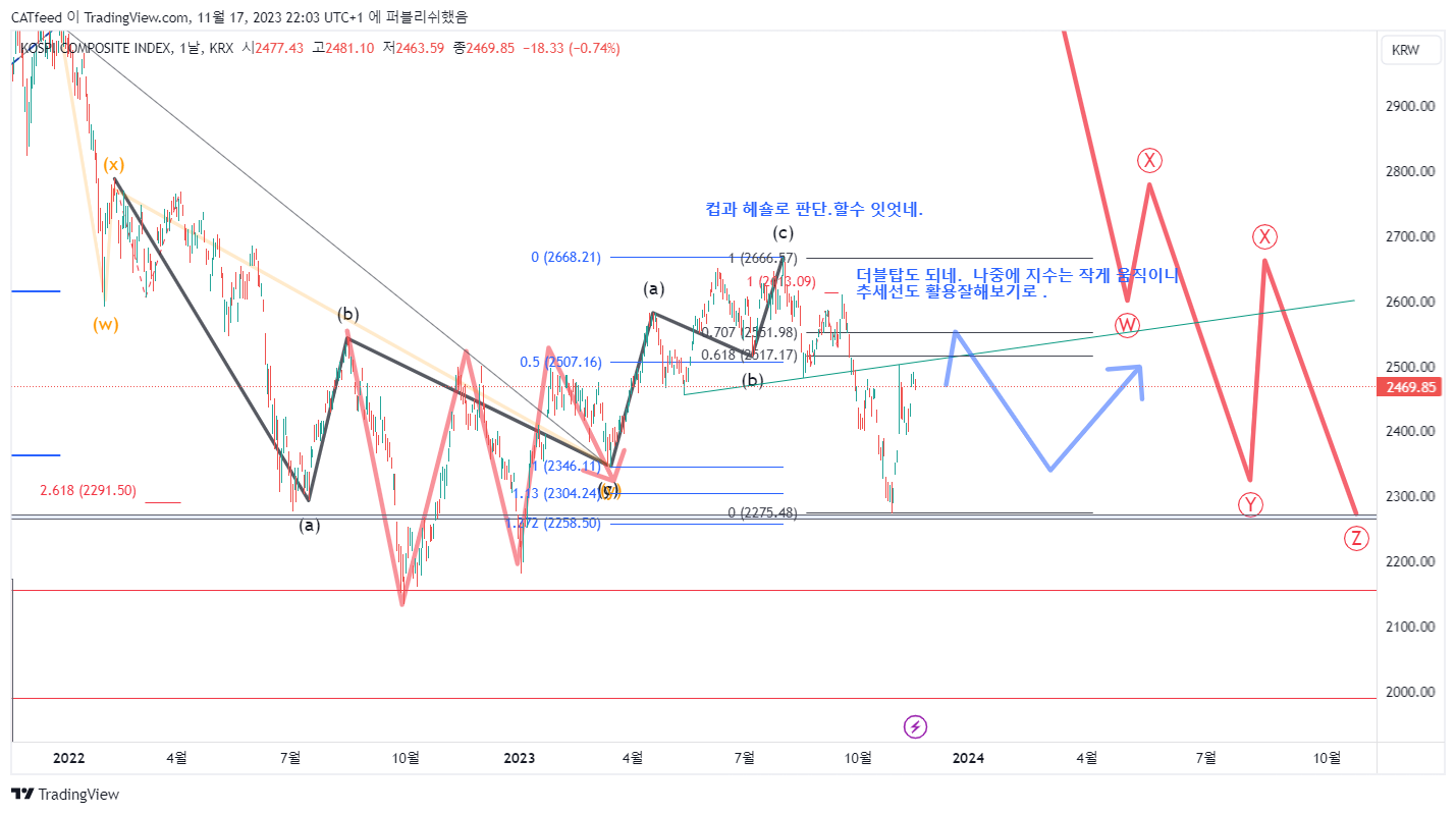 KRX:KOSPI Chart Image by CATfeed