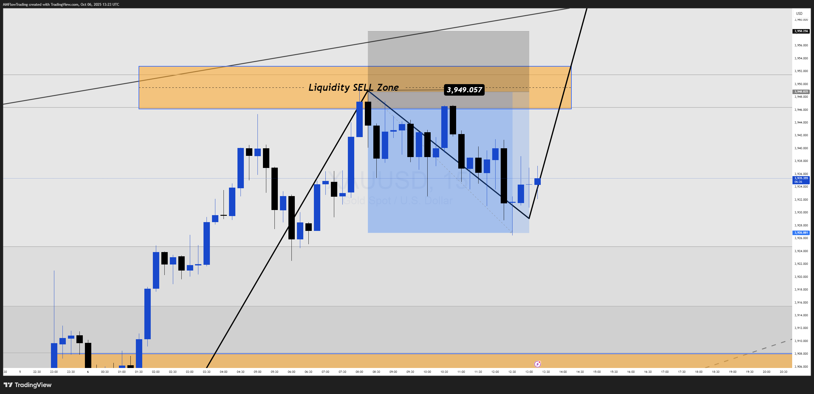OANDA:XAUUSD Chart Image by MMFlowTrading