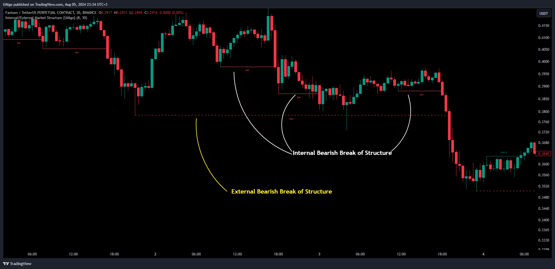 BINANCE:FTMUSDT.P Chart Image by UAlgo